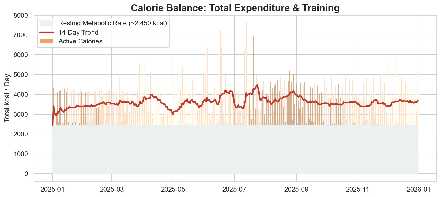 Calorie Trend