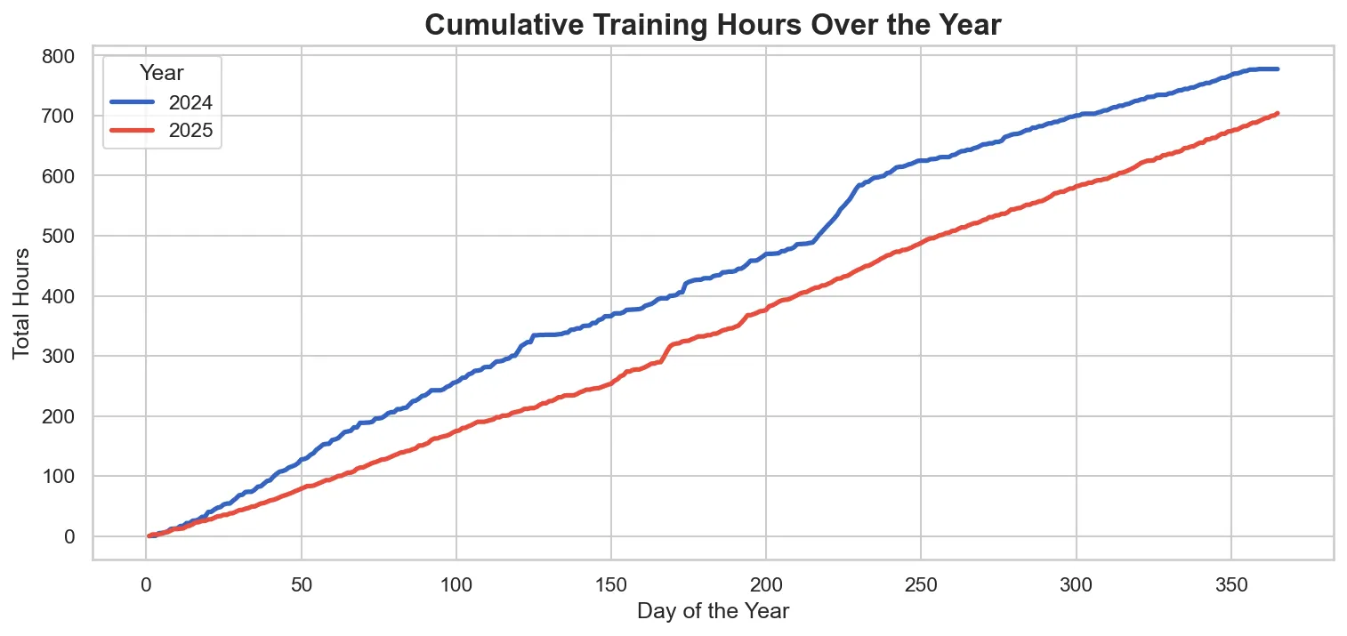 Cumulative Hours