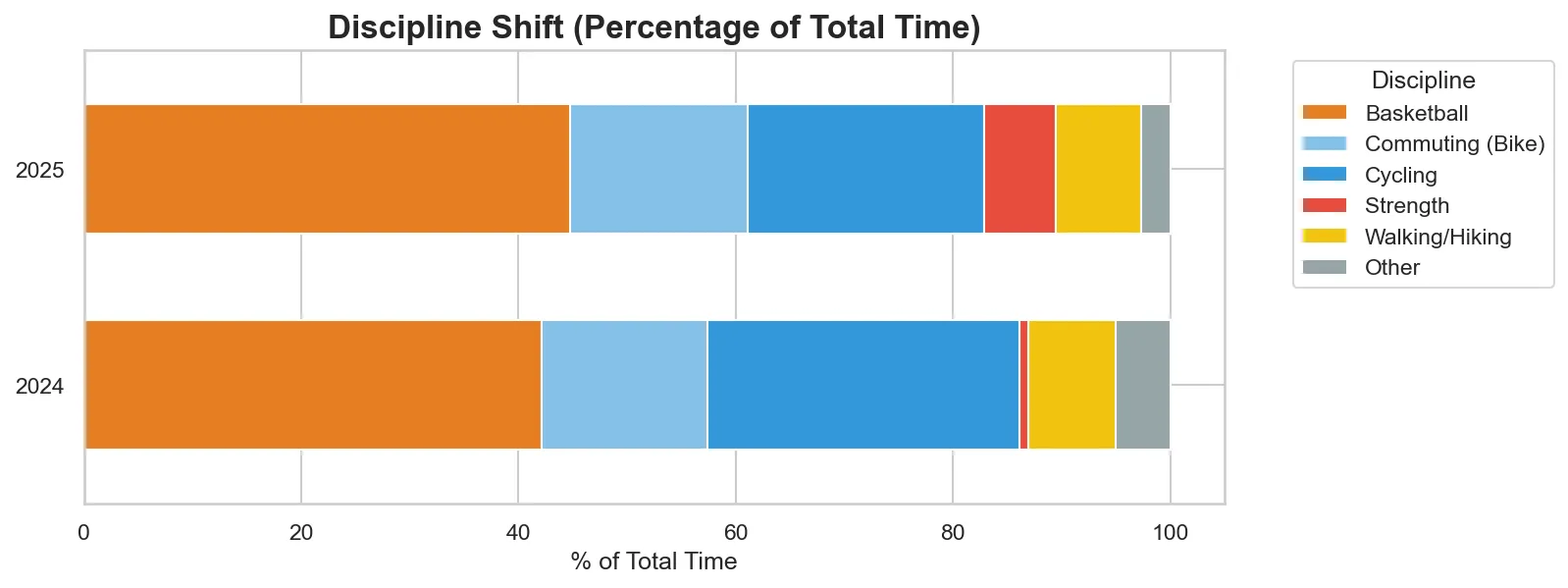 Sport Distribution Shift